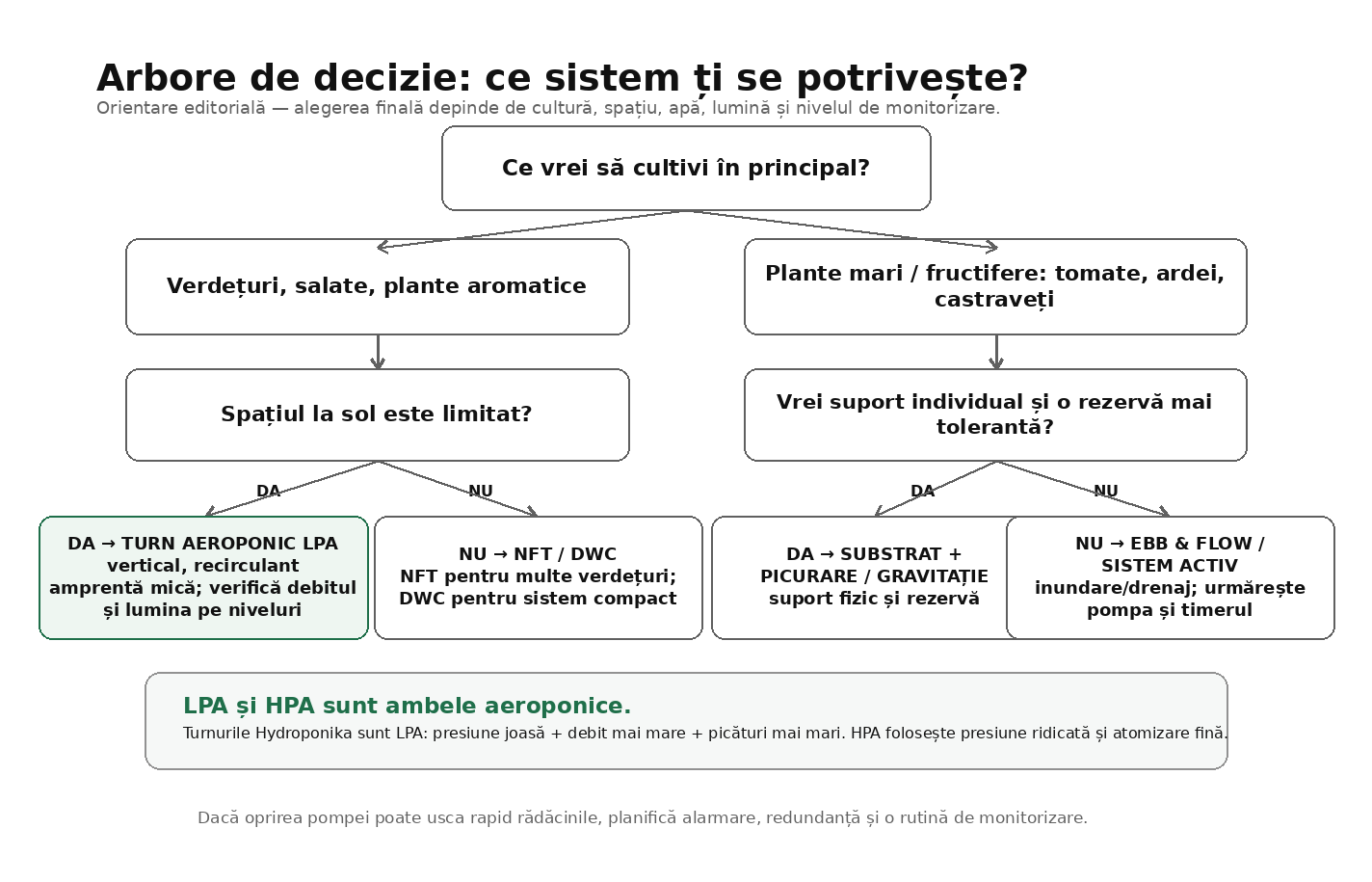 Arbore de decizie pentru alegerea unui sistem hidroponic sau aeroponic: turn aeroponic LPA, NFT, DWC, substrat și ebb & flow