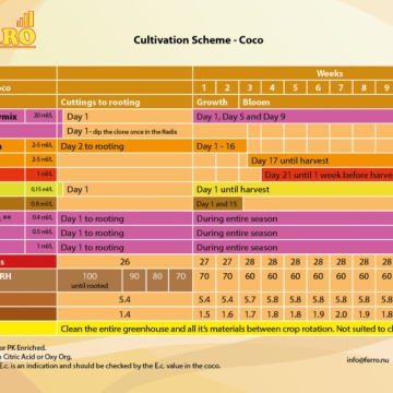 Ferro COCO GROWTH A&B feeding chart