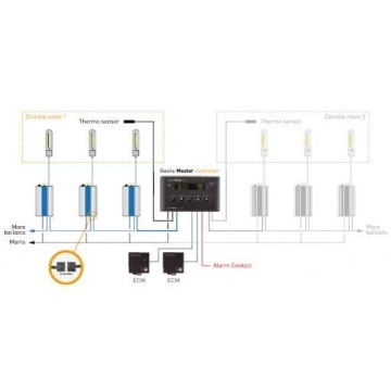 Kit de iluminat horticol Gavita Pro 1000e DE seria E - include balast, reflector și lampă