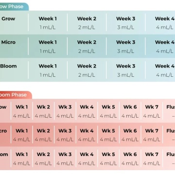 pH Perfect feeding chart