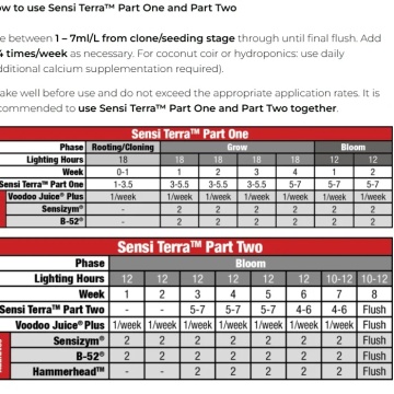 Set Sensi Terra Part One + Two feeding chart