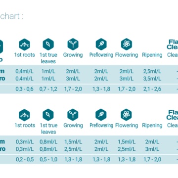 Terra Aquatica PermaBloom feeding chart