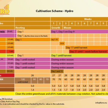 Ferro OSMOSIS NFT/AERO/DWC BLOOM A&B feeding chart