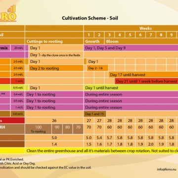 Ferro OSMOSIS START A&B 2x1l feeding chart
