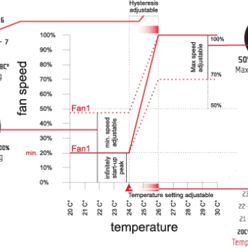 Controler de Temperatură GSE 10A, Viteza Minimă-Maximă cu Setare Histerezis