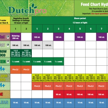 Dutchpro Original Hydro/Cocos Bloom A+B feeding chart