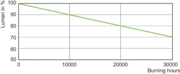 PHILIPS GreenPower CDM-TP 315W - Bec MH pentru faza de creștere, 315W, 3000K