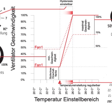 Controler de Temperatură GSE 10A, Viteza Minimă-Maximă cu Setare Histerezis