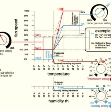 Controler de temperatură GSE pentru 2 ventilatoare - controler digital pentru temperatură, umiditate și flux de aer - Img 3
