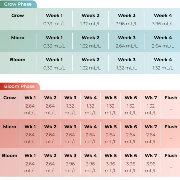 Feeding chart Jungle juice