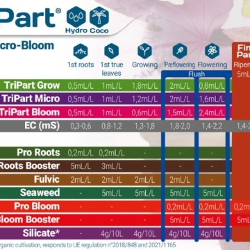Terra Aquatica TriPart feeding chart