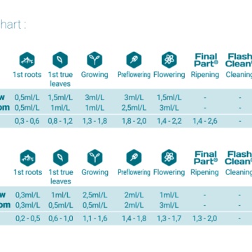 Terra Aquatica DualPart Bloom feeding chart