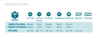 Terra Aquatica DualPart Coco Bloom 10l -  Îngrășământ bicomponent pentru culturile în cocos - Înflorire