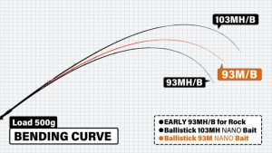 Lanseta Yamaga Blanks Ballistick 93M Nano Bait Cast 2.83m 8-42g 2buc - Img 4