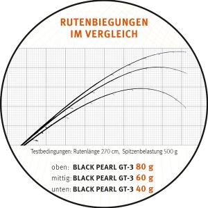 Lanseta Sportex Black Pearl GT-3 2.40m 60g 2buc - Img 2