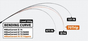 Lanseta Yamaga Blanks Blue Current 70TZ TRIPPERS PILAR TRAVEL 2.145m 12g 4buc - Img 4