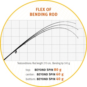 Lanseta Sportex Beyond Spin 2.70m 34-72g 2buc - Img 4