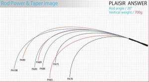 Lanseta Zenaq Plaisir Answer PA90 Jaw Breaker 2.70m 10-50g 2buc - Img 4