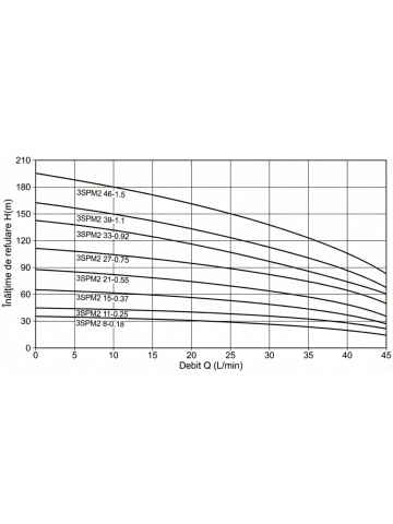 Pompă submersibilă pentru puț adânc KEPEIDA 3SPM227-0.75, 0.75 kW, inox, debit 3.8 mc/h, refulare 114 m - Img 7