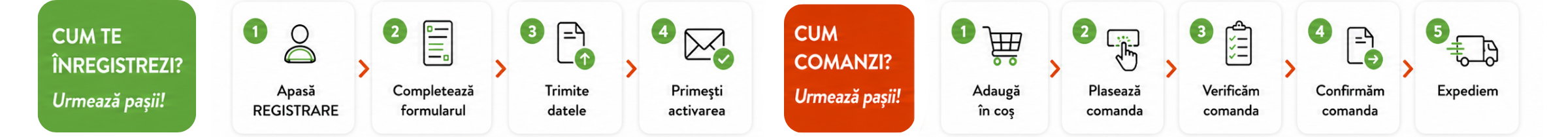 Pașii de &icirc;nregistrare și de comandă: creezi cont, primești activarea, adaugi &icirc;n coș, alegi livrarea, trimiți comanda.