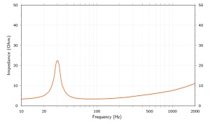 Subwoofer Marine HERTZ HMS 12 B4-LD-C / W, Negru / Alb, 300mm, 500W RMS, 4Ω - Img 5