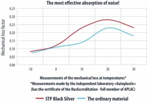 Insonorizant auto Premium STP Black Silver Shop, 1,8mm, 0,8m2, Bulk Pack - Img 5