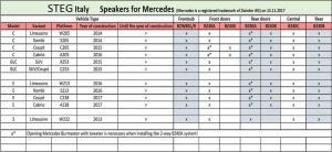 Difuzoare auto Steg dedicate Mercedes Benz BZ 40A set sistem 2 cai, 30W RMS - Img 6