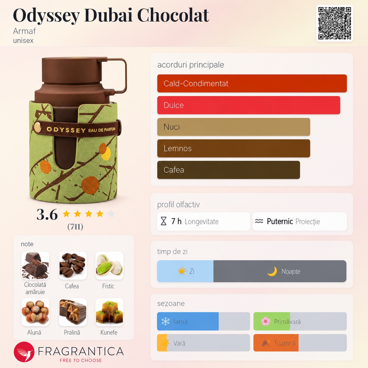 Odyssey Dubai Chocolate Armaf prezentare note olfactive ciocolată cafea fistic alună pralină și desert oriental