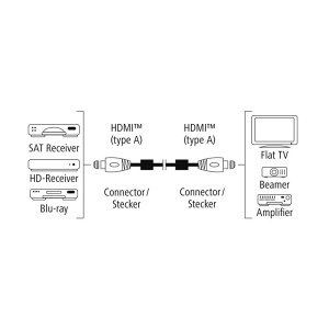 AV Kabl HDMI-HDMI 1,5m premium feritni filter Hama 122210 - Img 3