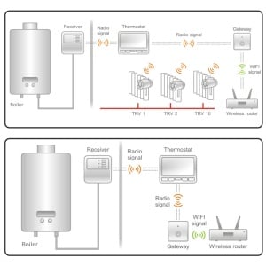 Programabilan digitalni bežični WiFi termostat POER-PTC/PTR/PTG - Img 3