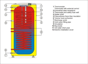 Boiler stativ indirect 6 bari cu doua serpentine 200 l Drazice (DZD) OKC200NTRR - Img 2