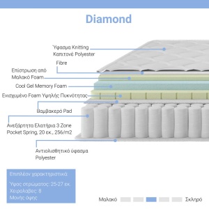 Στρώμα Diamond 3 ζωνών με ελατήρια pocket + οικολογικό memory foam 25 - 27cm 140x200cm - Img 2