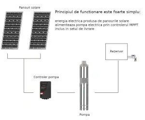 Progarden Aqua SOLAR 4053 pompa submersibila, 3", solar, 3000W/300V, MPPT, fara PV, 660L/min, 45m, multietajata apa curata