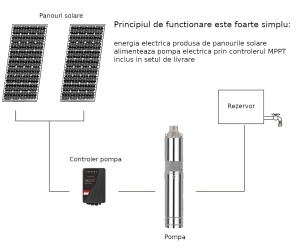 Progarden Pachet Aqua SOLAR 4053 pompa submersibila, 3", solar, 3000W/300V, MPPT, 660L/min, 45m, multietajata apa curata + 14 x SP460M-72H Panou fotovoltaic - Img 2