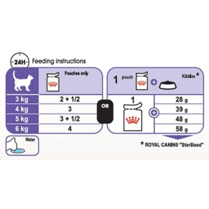 ROYAL CANIN Vlažna hrana za mačke Sterilised 85gr x 12kesica - Img 2