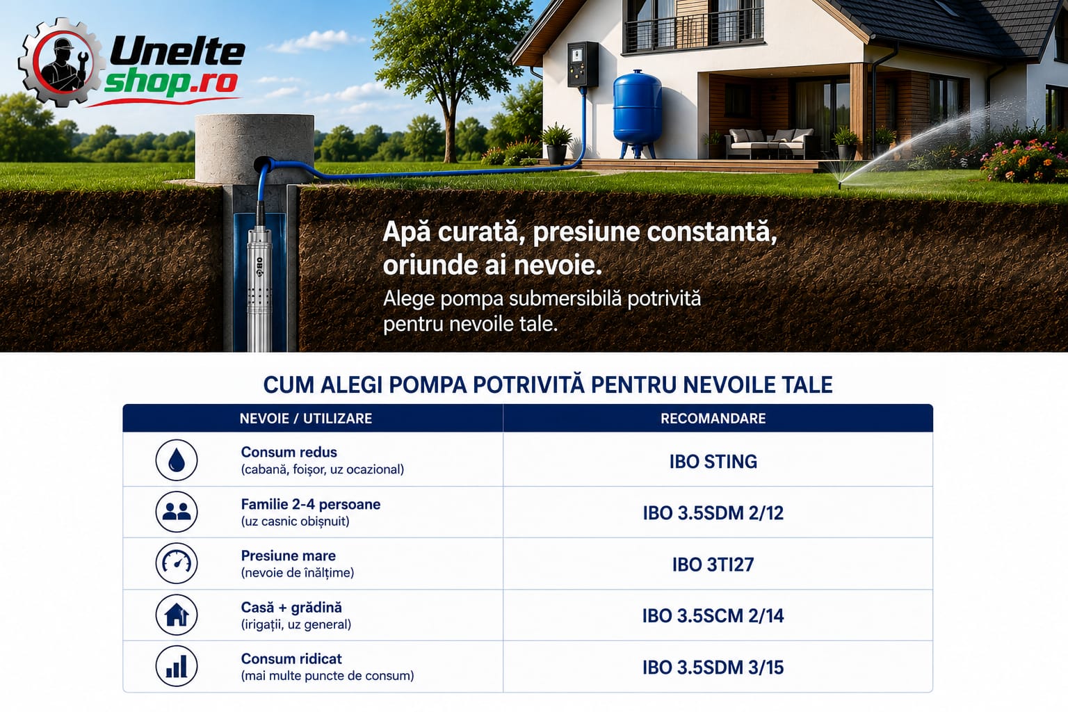 Ce pompă aleg pentru un puț de 20 de metri?
