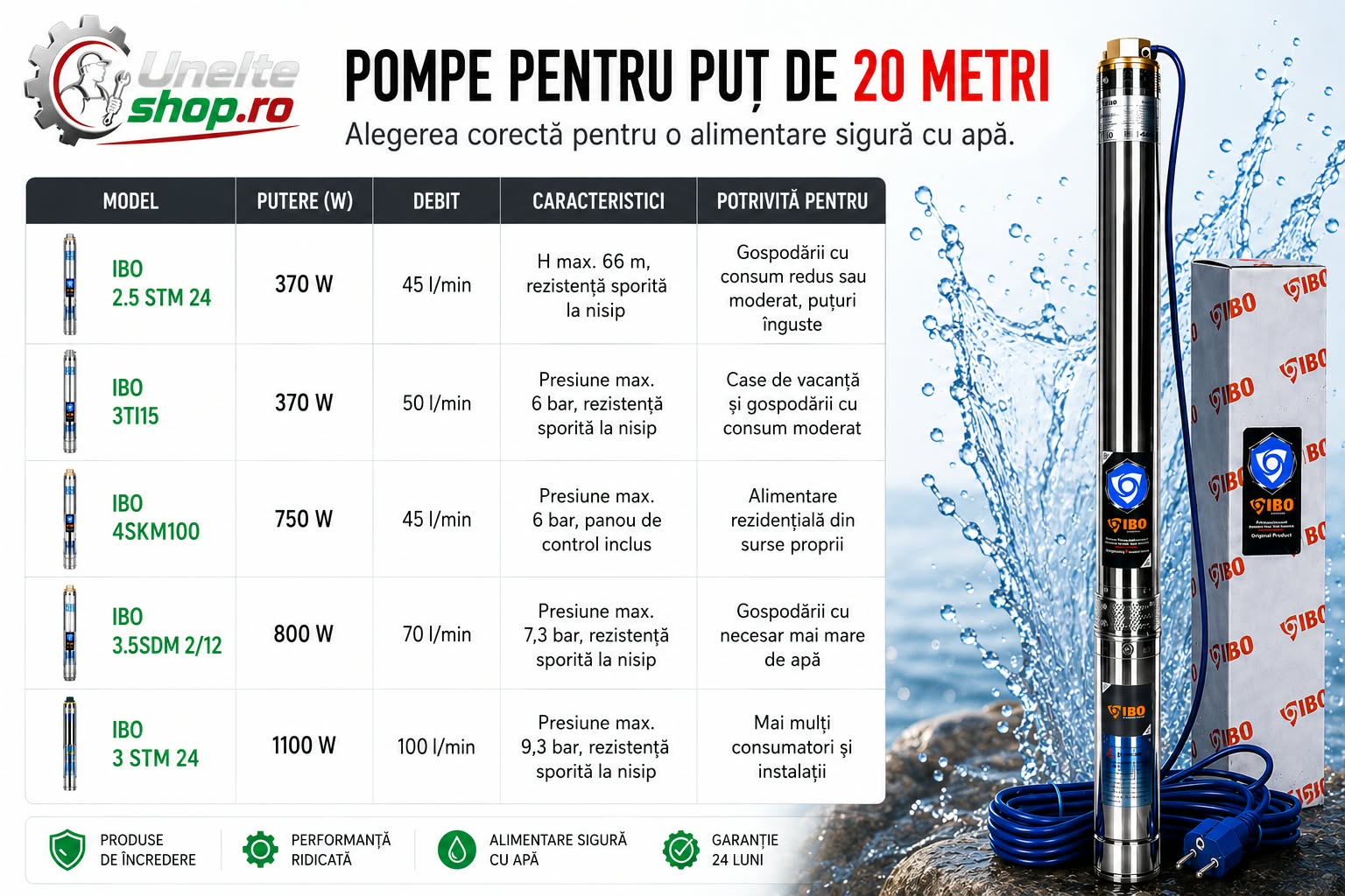 Pompe pentru puț de 20 metri - alegerea corectă pentru o alimentare sigură cu apă