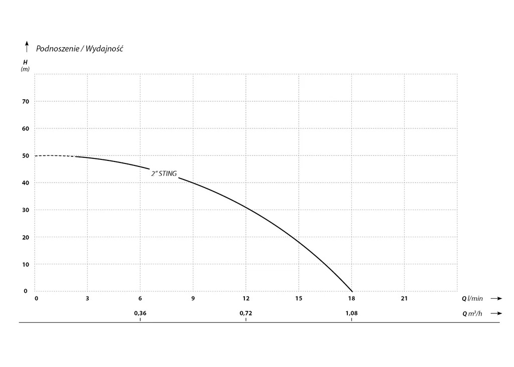 Curba de performanta Pompa submersibila IBO 2