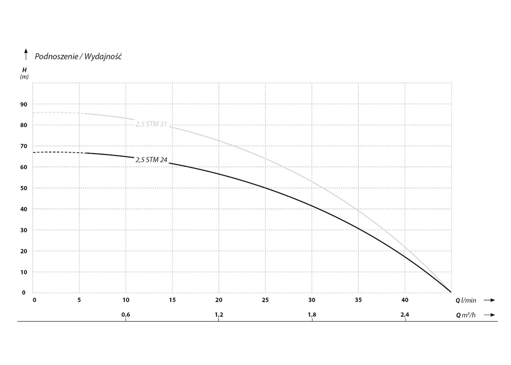 Curba de performanta Pompa submersibila rezistenta la nisip, IBO 2.5 STM 24, 370 W, 45 l/min, H refulare 66 m + 20 m cablu