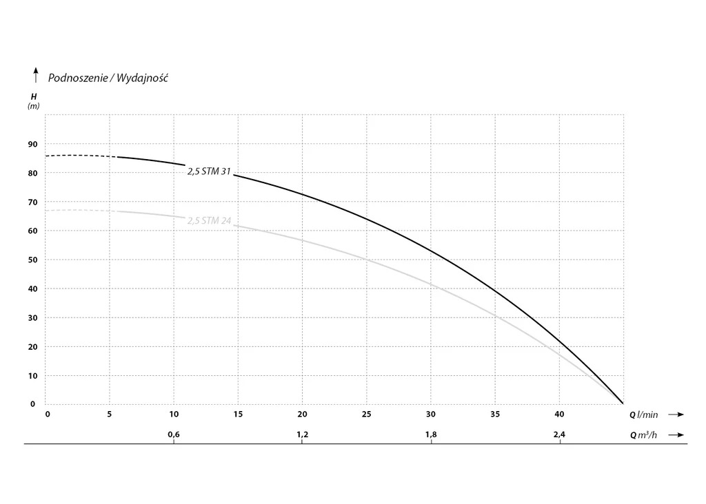 Curba de performanta Pompa submersibila IBO 2.5 STM 31, 550 W, 45 l/min, presiune maxima 8,5 bari, rezistenta sporita la nisip, cablu 20 m