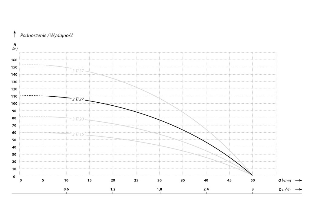 Curba de performanta Pompa submersibila IBO 3TI27, 750 W, 50 l/min, presiune maxima 11 bari, 20 m cablu, rezistenta sporita la nisip