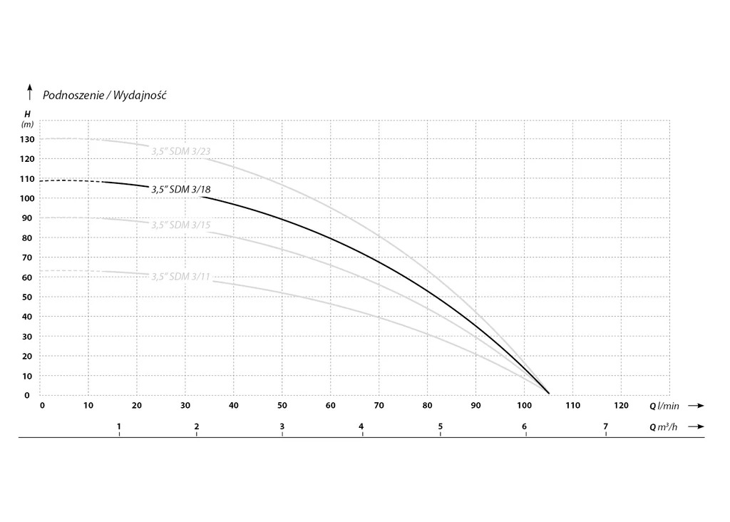 Curba de performanta Pompa submersibila rezistenta la nisip, IBO 3.5SDM 3/18, 1.5KW, 105 l/min, H refulare 109 m + 20 m cablu