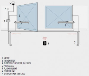 Kit automatizare poarta batanta, Nice, WINGO KIT, 200 kg, 2m, 230V, WINGO2024KCER10 - Img 3