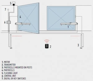 Kit automatizare poarta batanta, Nice, WINGO KIT, 200 kg, 2m, 230V, WINGO2024KCER10 - Img 3