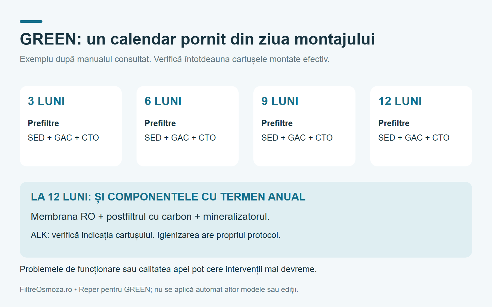 Exemplu de calendar GREEN: prefiltre la 3, 6, 9 și 12 luni; componentele cu termen anual la 12 luni, conform manualului consultat.