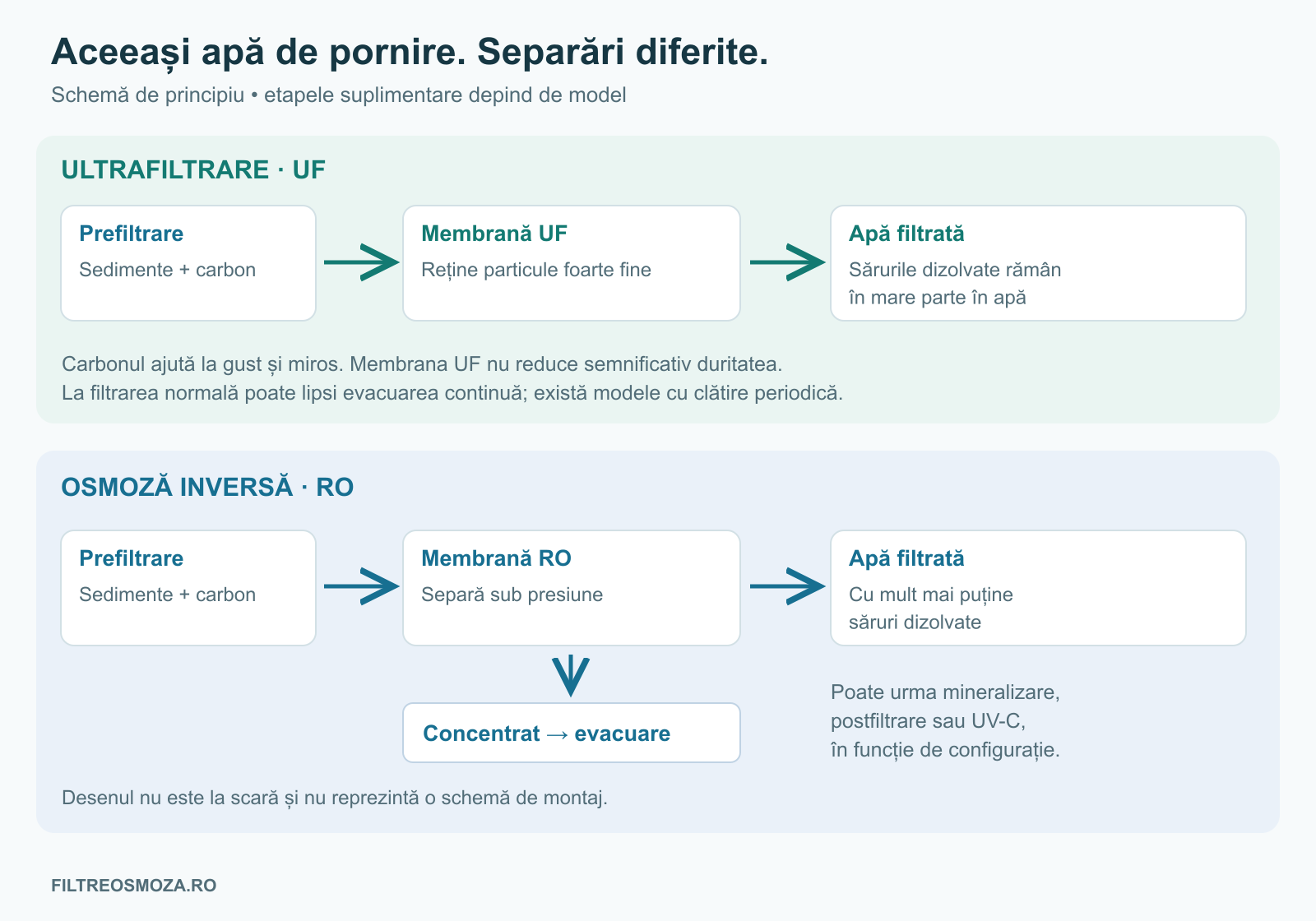 Schemă simplificată: ultrafiltrarea păstrează în mare parte sărurile dizolvate, iar osmoza inversă separă apa filtrată de un flux de concentrat.