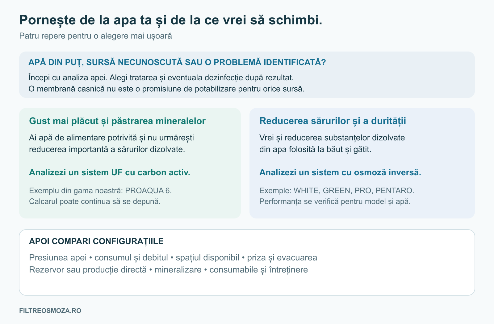 Ghid vizual de alegere: pornește de la sursa apei și de la ceea ce vrei să reduci.