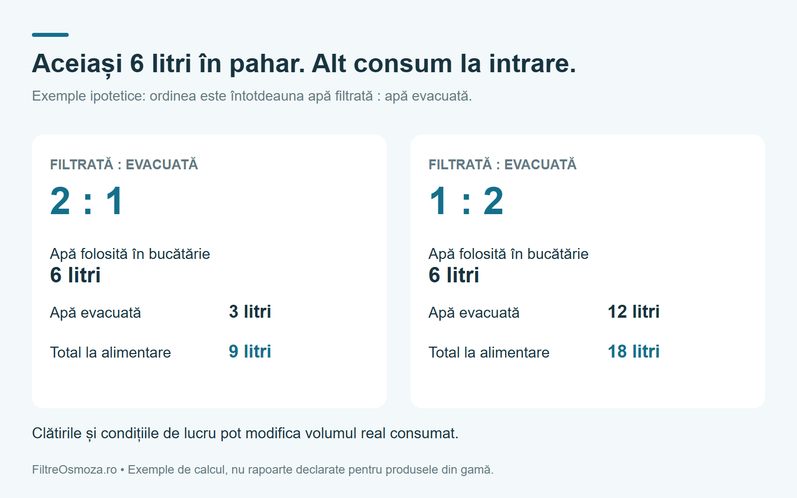 Două exemple ipotetice pentru 6 litri de apă filtrată: raport filtrat la evacuat 2 la 1 versus 1 la 2.