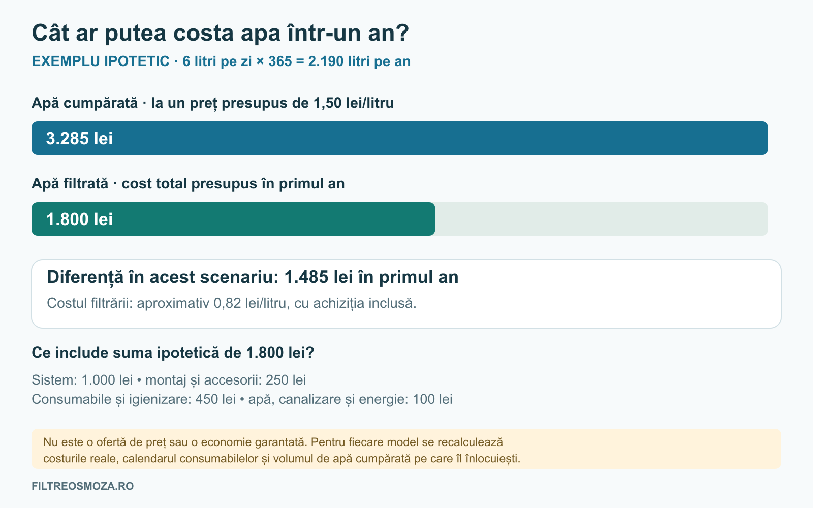 Exemplu de calcul pentru 2.190 litri pe an: 3.285 lei pentru apă cumpărată și 1.800 lei cost ipotetic de filtrare în primul an.