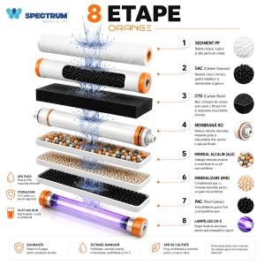 Sistem osmoză inversă ORANGE Series – 8 stadii, 100 GPD, UV-C - Img 8